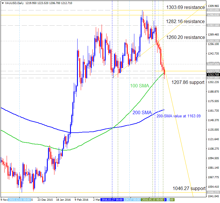 Technical Forecasts-xauusd-d1-alpari-limited.png