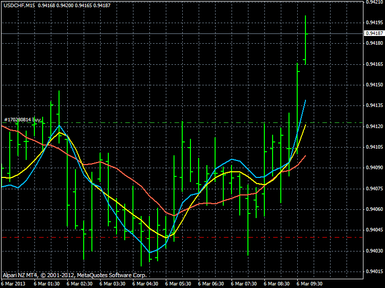 AllAverages T3-LSMA-ILRS Trading System-usdchf_m5_howto_2.gif