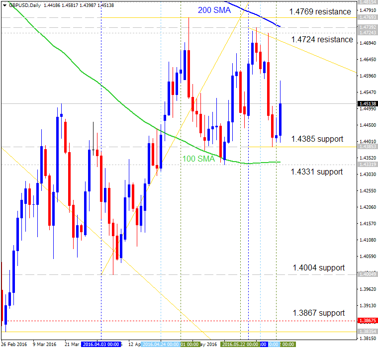 Technical Forecasts-gbpusd-d1-alpari-limited.png