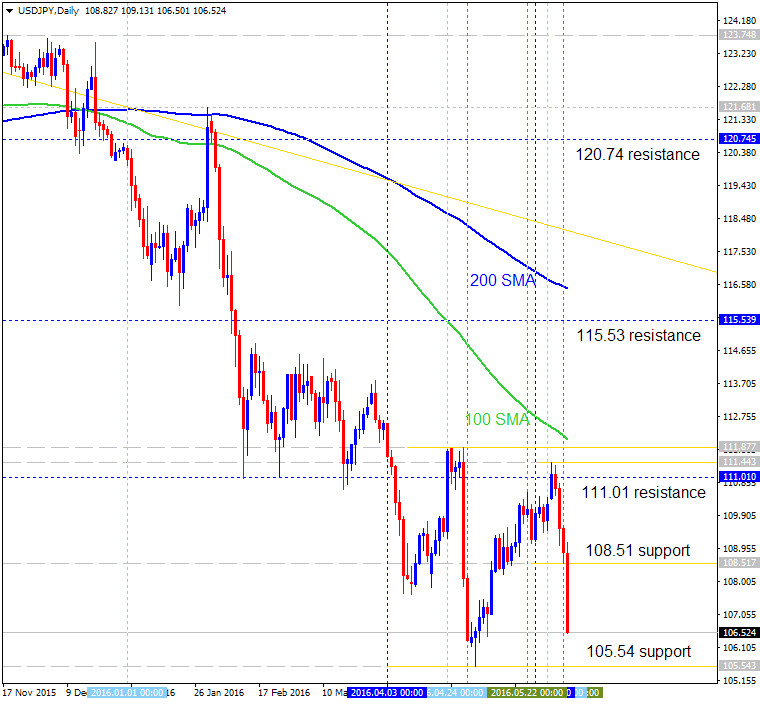 Technical Forecasts-usdjpy-d1-alpari-limited.png