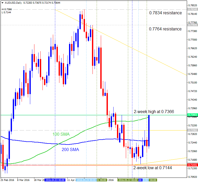 Technical Forecasts-audusd-d1-alpari-limited.png