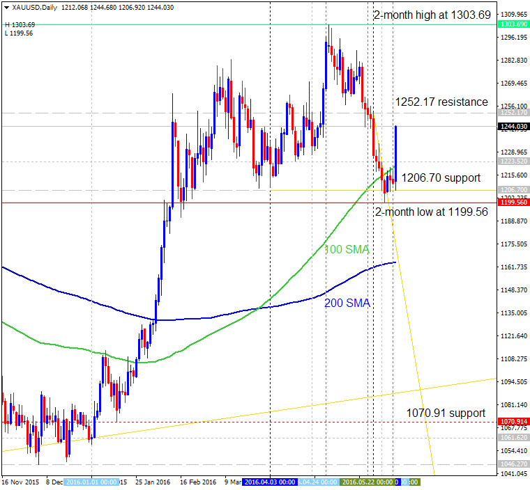 Technical Forecasts-xauusd-d1-alpari-limited.png