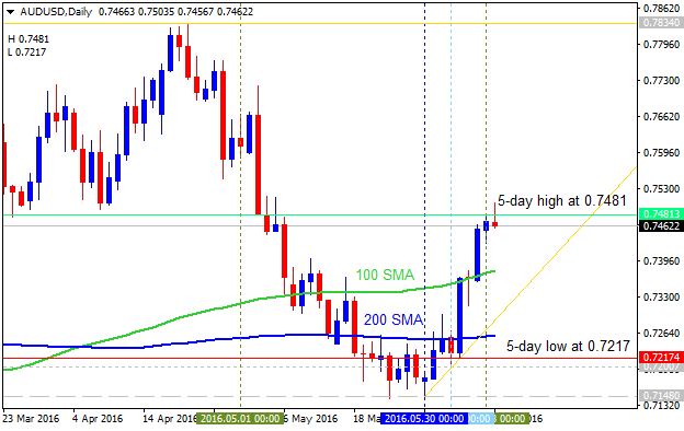 How to Build and Trade Strategies-audusd-d1-alpari-limited.png