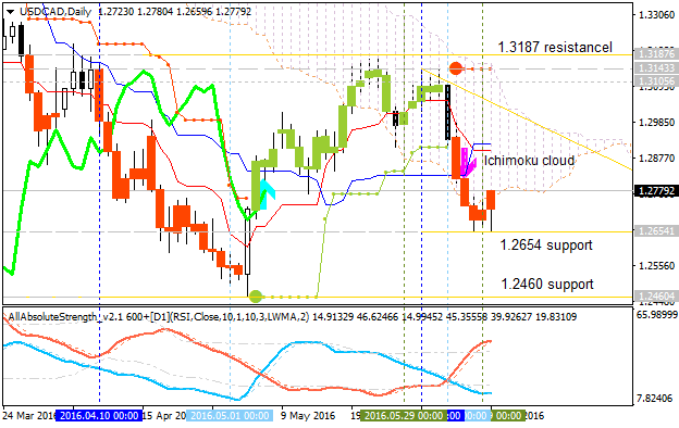 Technical Forecasts-usdcad-d1-alpari-limited-2.png