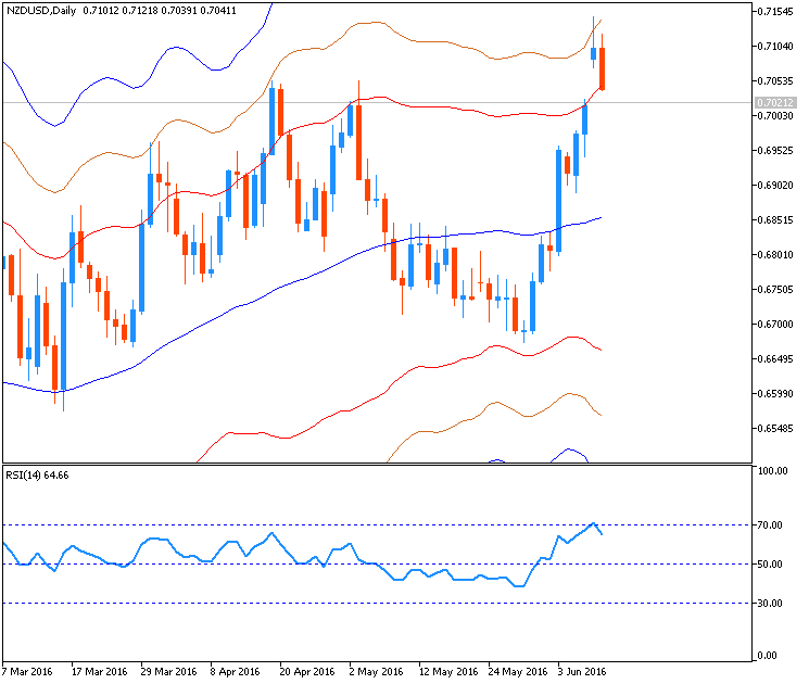 Two bollinger bands-nzdusd-d1-metaquotes-software-corp.png