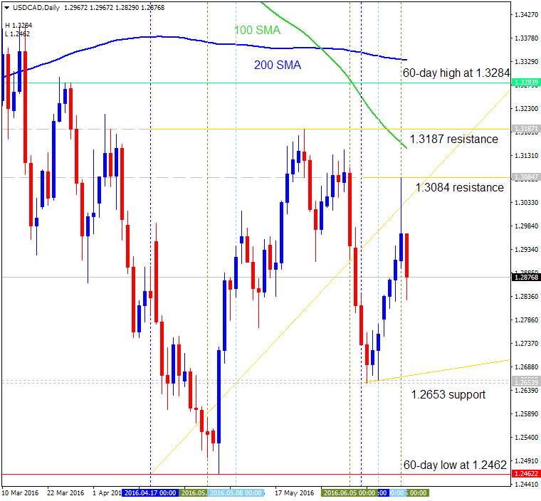 Technical Forecasts-usdcad-d1-metaquotes-software-corp.png