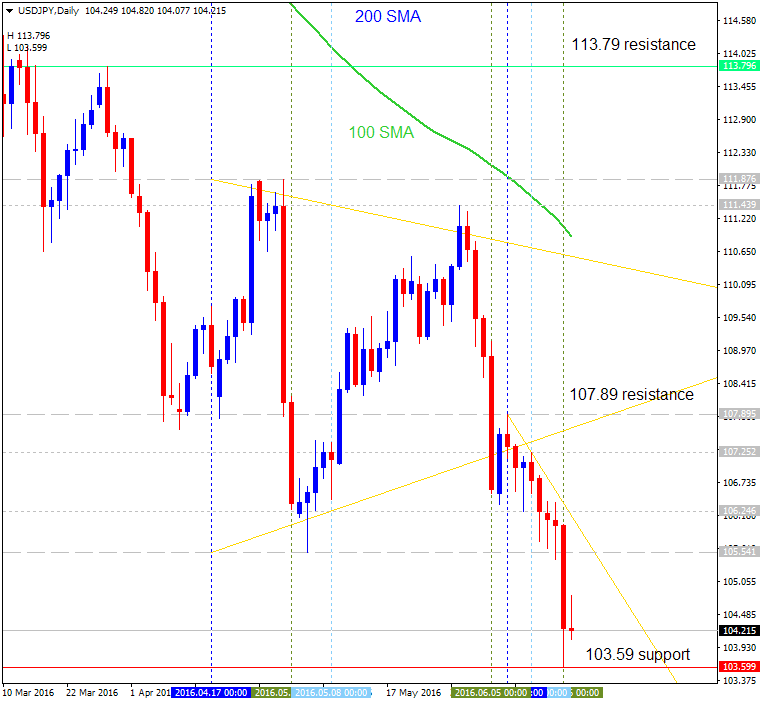 Technical Forecasts-usdjpy-d1-metaquotes-software-corp.png