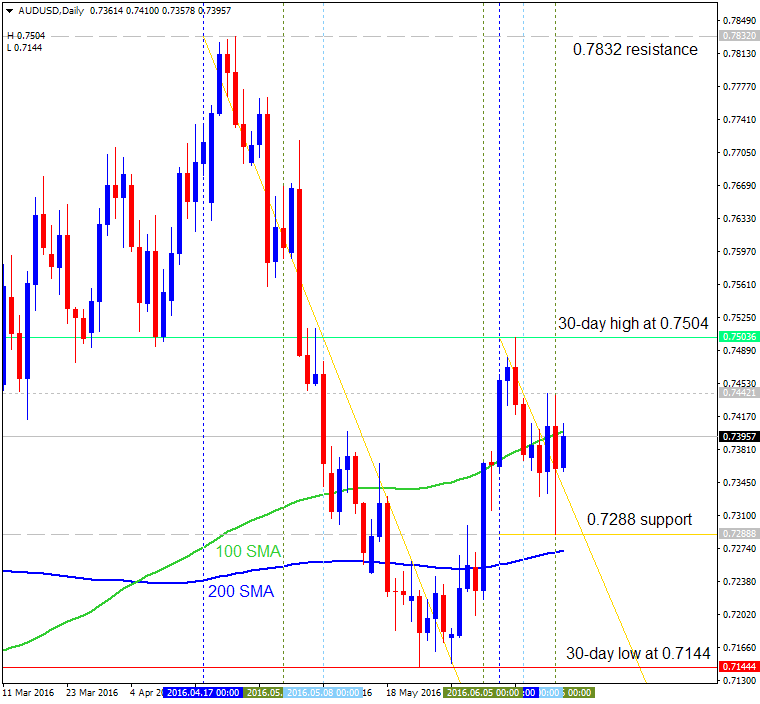 Technical Forecasts-audusd-d1-metaquotes-software-corp.png