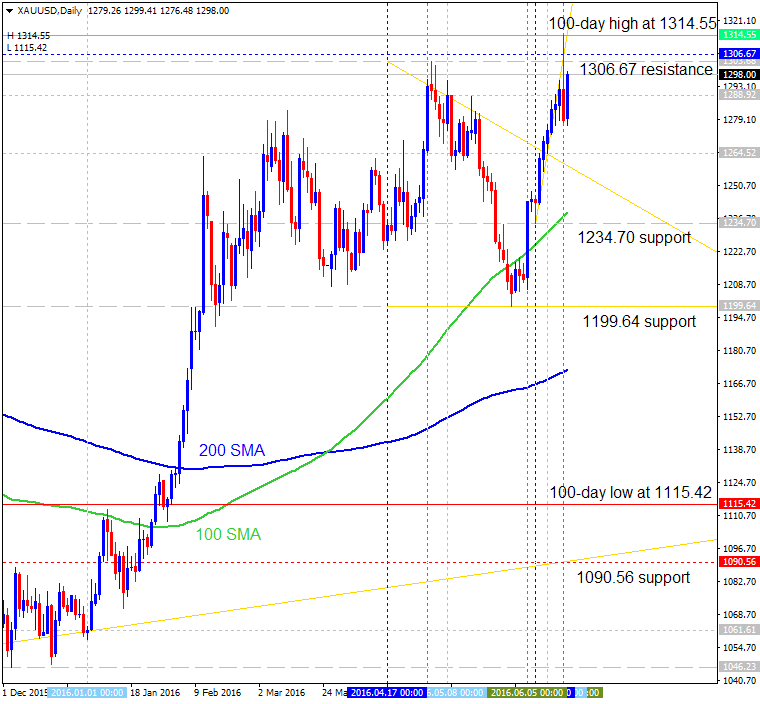 Technical Forecasts-xauusd-d1-metaquotes-software-corp.png