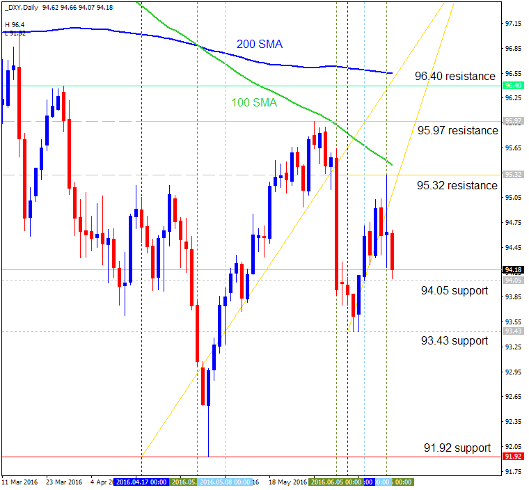 Technical Forecasts-dxy-d1-alpari-limited.png