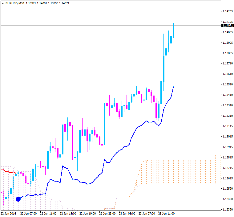 Ichimoku Abraham Trend system-eurusd-m30-alpari-limited.png