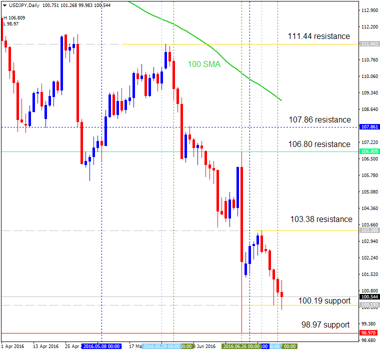 Technical Forecasts-usdjpy-d1-alpari-limited.png