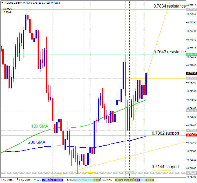 Technical Forecasts-audusd-d1-alpari-limited.png