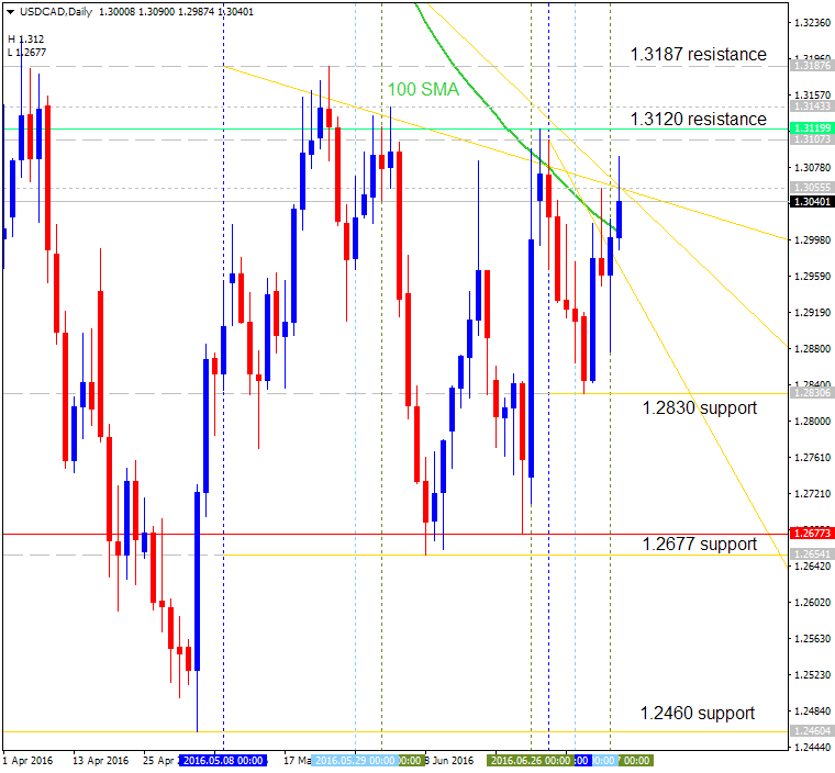 Technical Forecasts-usdcad-d1-alpari-limited.png