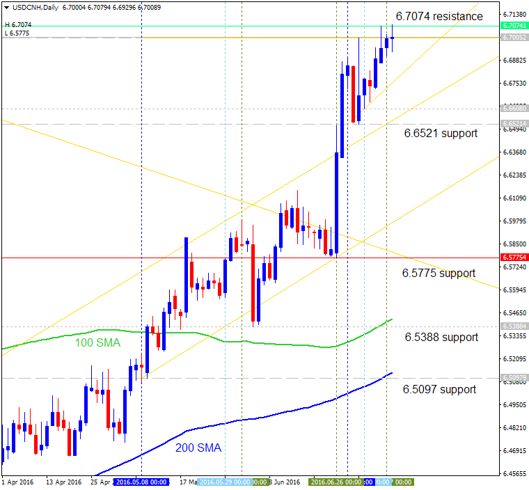 Technical Forecasts-usdcnh-d1-alpari-limited.png