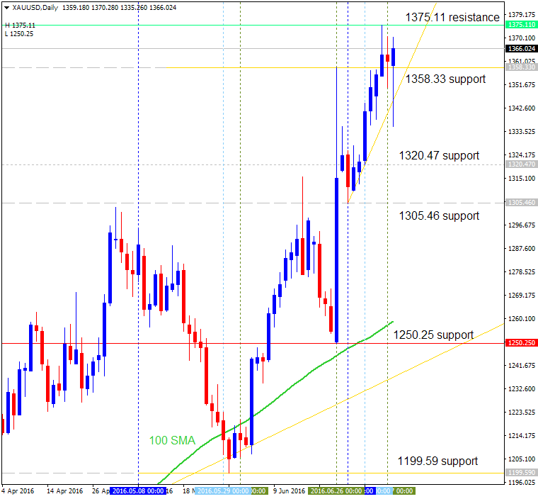 Technical Forecasts-xauusd-d1-alpari-limited.png