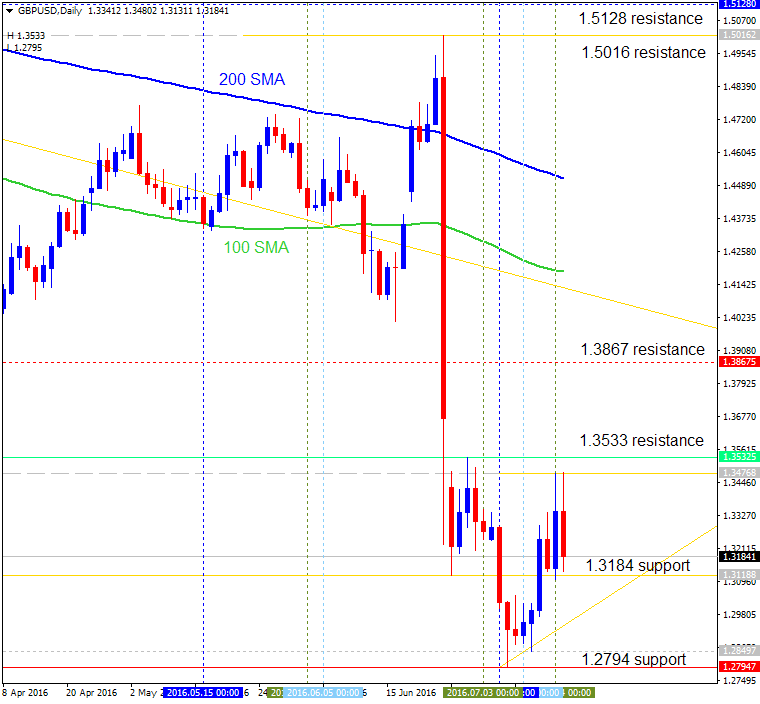 Technical Forecasts-gbpusd-d1-alpari-limited.png