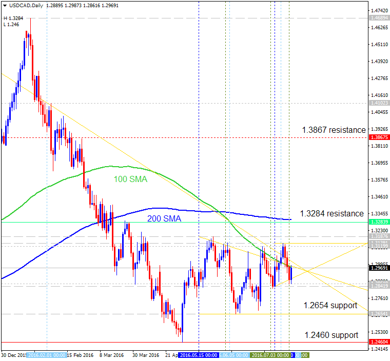 Technical Forecasts-usdcad-d1-alpari-limited.png