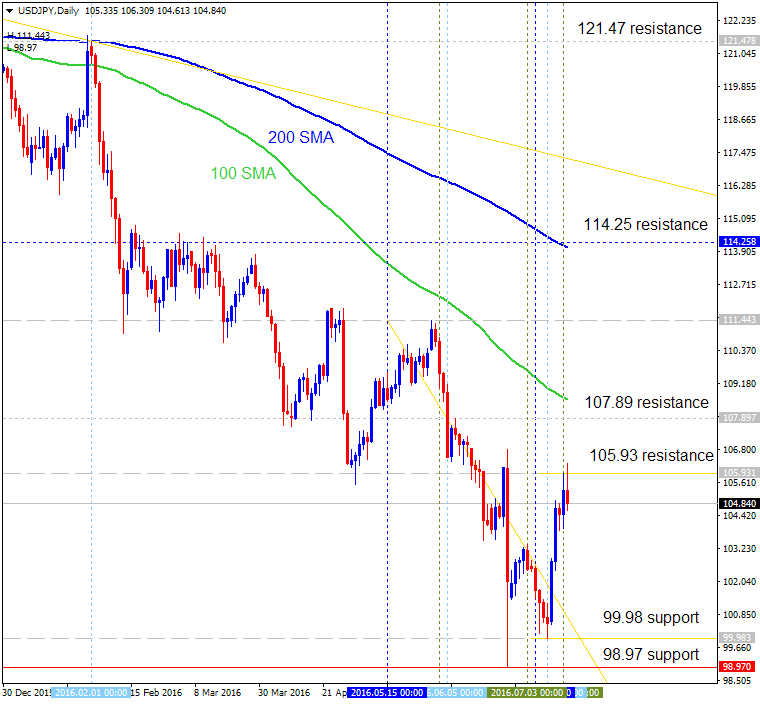 Technical Forecasts-usdjpy-d1-alpari-limited-2.png