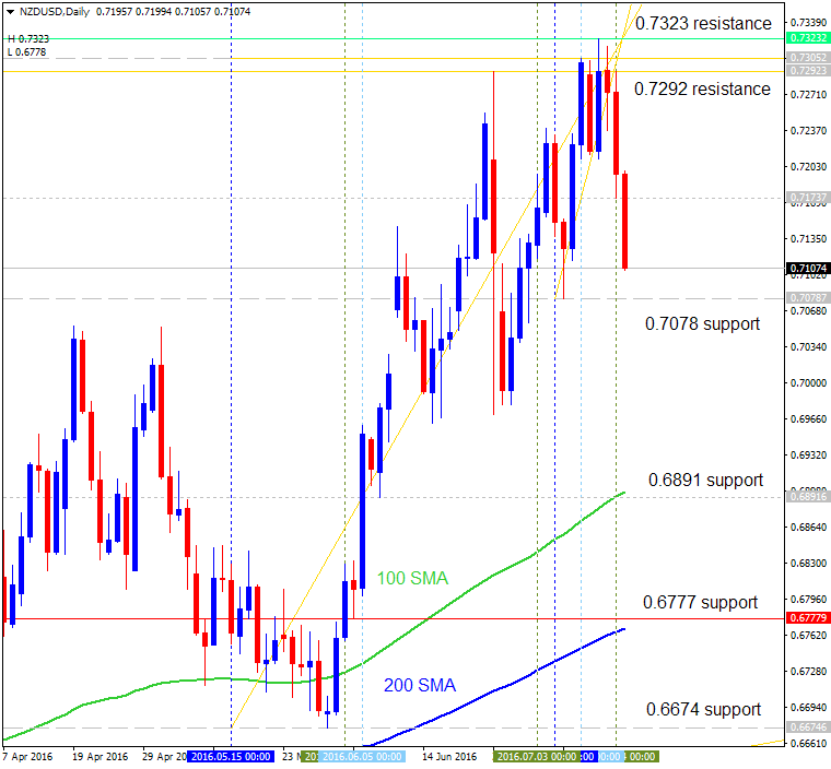 Technical Forecasts-nzdusd-d1-alpari-limited.png