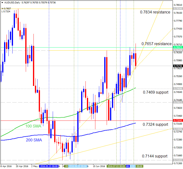 Technical Forecasts-audusd-d1-alpari-limited.png