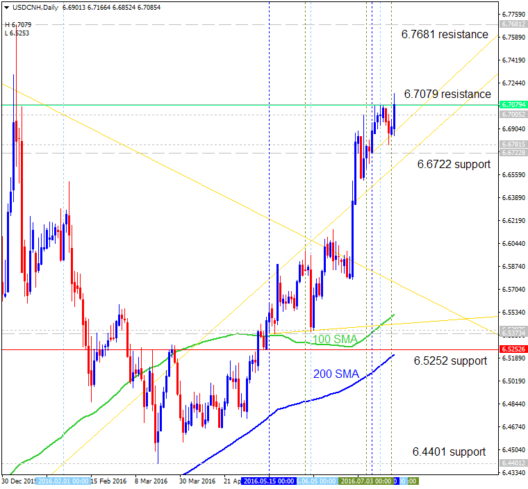 Technical Forecasts-usdcnh-d1-alpari-limited.png