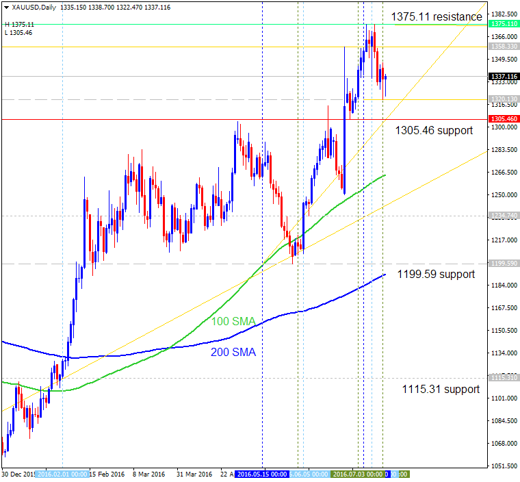 Technical Forecasts-xauusd-d1-alpari-limited.png