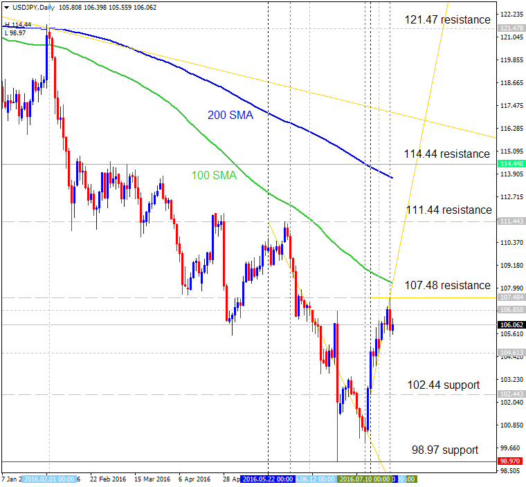 Technical Forecasts-usdjpy-d1-alpari-limited.png