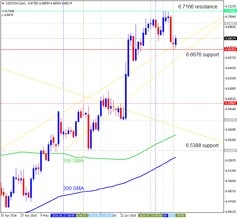 Technical Forecasts-usdcnh-d1-alpari-limited.png