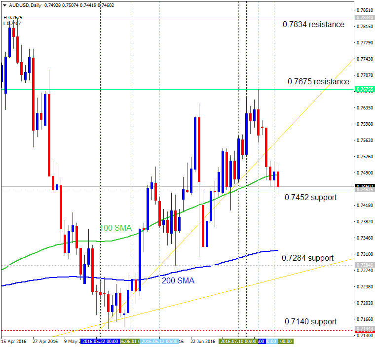 Technical Forecasts-audusd-d1-alpari-limited.png