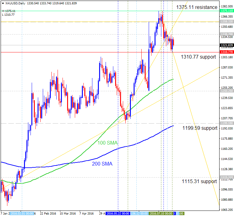 Technical Forecasts-xauusd-d1-alpari-limited.png