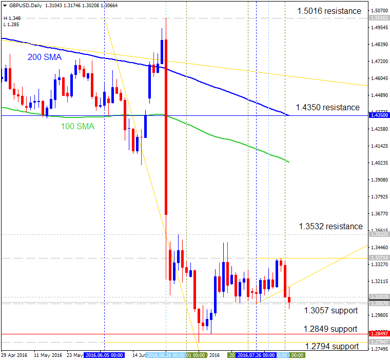 Technical Forecasts-gbpusd-d1-alpari-limited.png