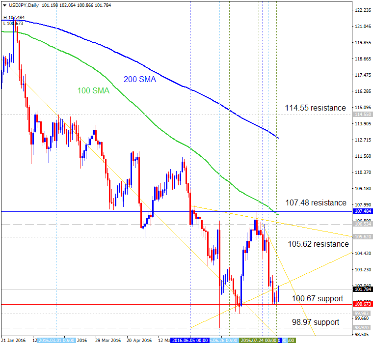 Technical Forecasts-usdjpy-d1-alpari-limited-4.png
