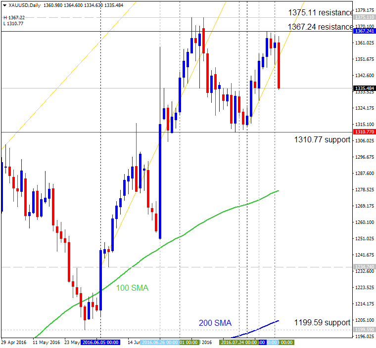 Technical Forecasts-xauusd-d1-alpari-limited.png