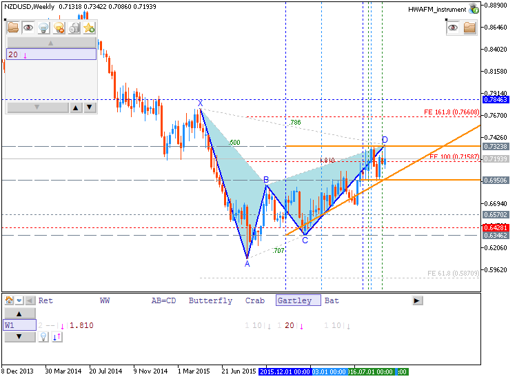 Patterns by HWAFM-nzdusd-w1-metaquotes-software-corp-5.png