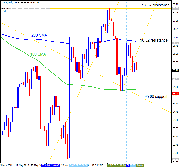 Technical Forecasts-dxy-d1-alpari-limited.png