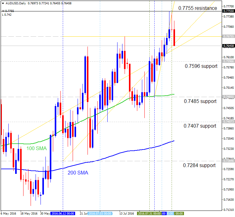 Technical Forecasts-audusd-d1-alpari-limited.png