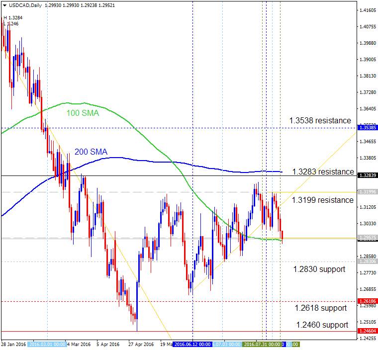 Technical Forecasts-usdcad-d1-alpari-limited.png