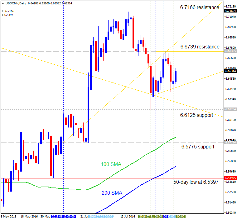 Technical Forecasts-usdcnh-d1-alpari-limited.png