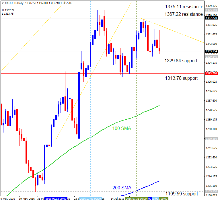 Technical Forecasts-xauusd-d1-alpari-limited.png