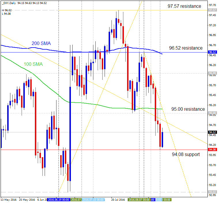 Technical Forecasts-dxy-d1-alpari-limited.png