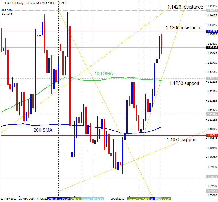 Technical Forecasts-eurusd-d1-alpari-limited-3.png