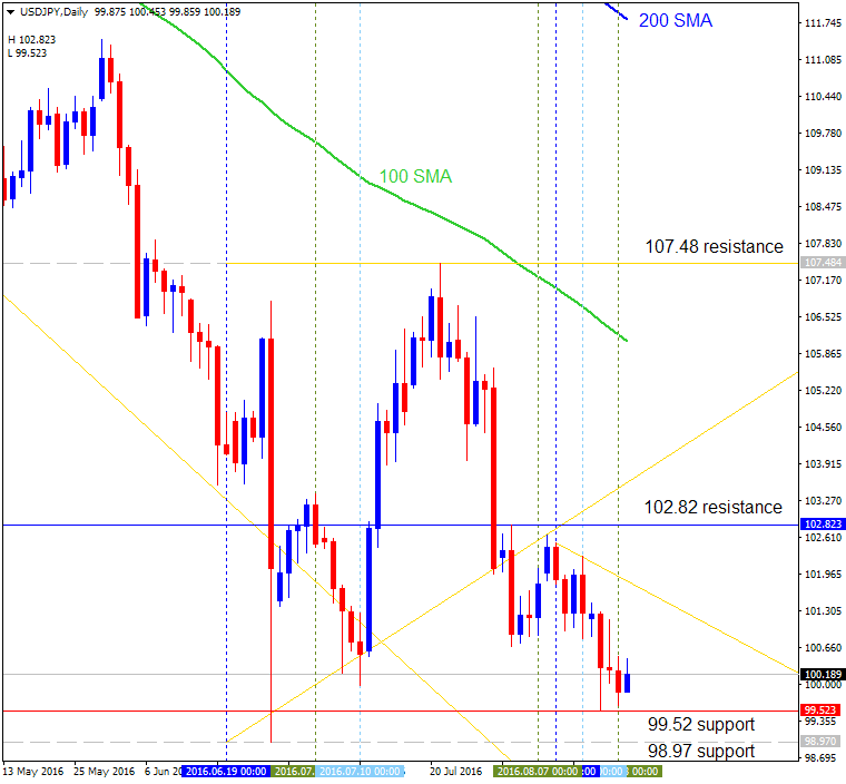 Technical Forecasts-usdjpy-d1-alpari-limited.png