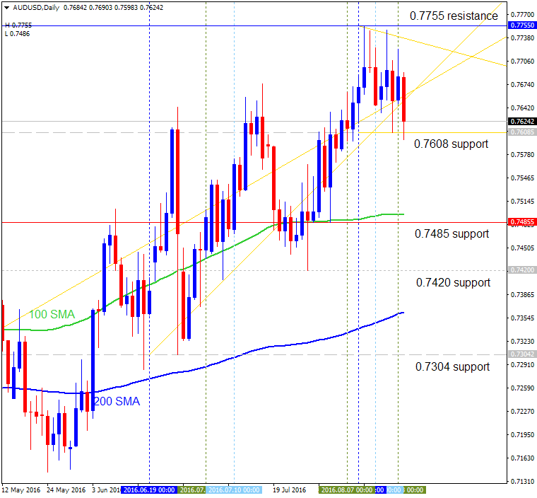 Technical Forecasts-audusd-d1-alpari-limited.png