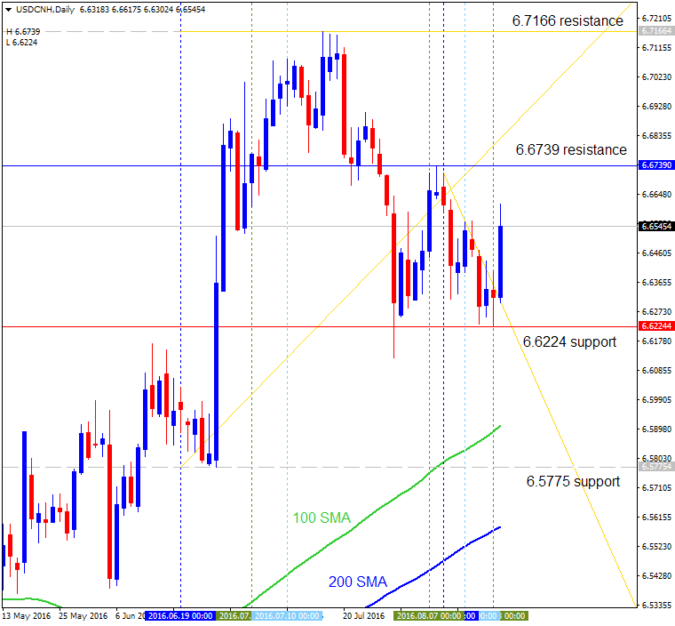 Technical Forecasts-usdcnh-d1-alpari-limited.png