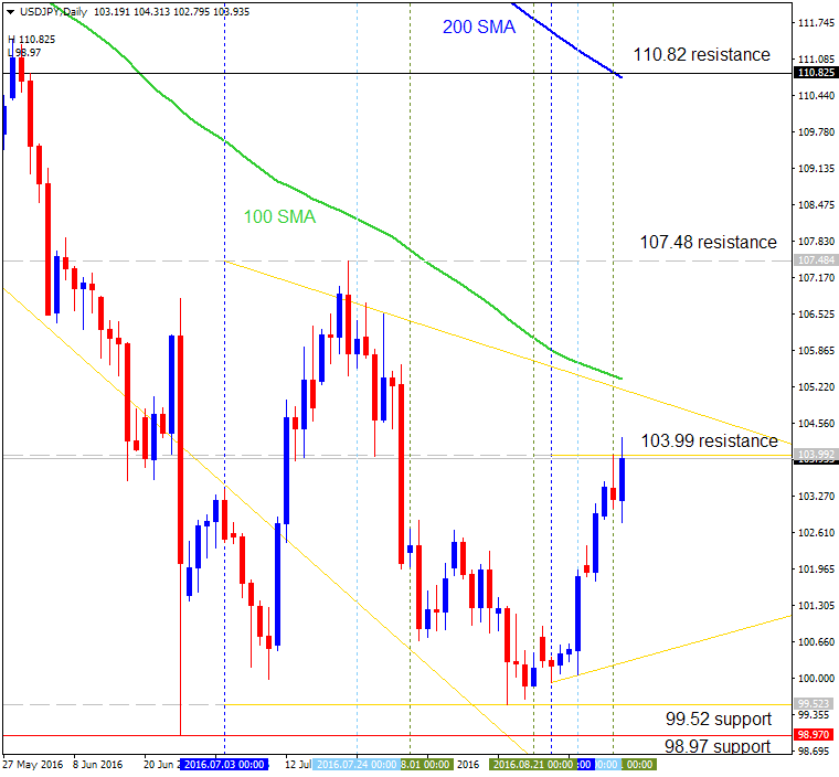 Technical Forecasts-usdjpy-d1-alpari-limited.png