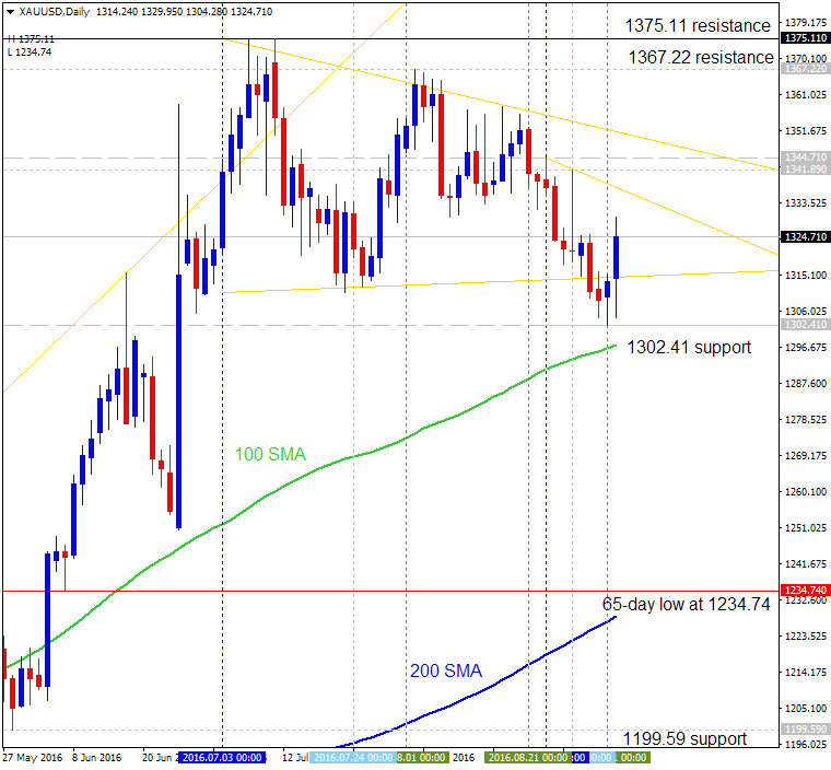 Technical Forecasts-xauusd-d1-alpari-limited.png