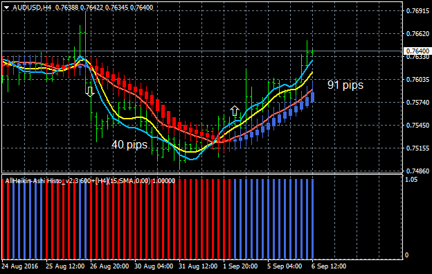 AllAverages T3-LSMA-ILRS Trading System-audusd-h4-alpari-limited.png