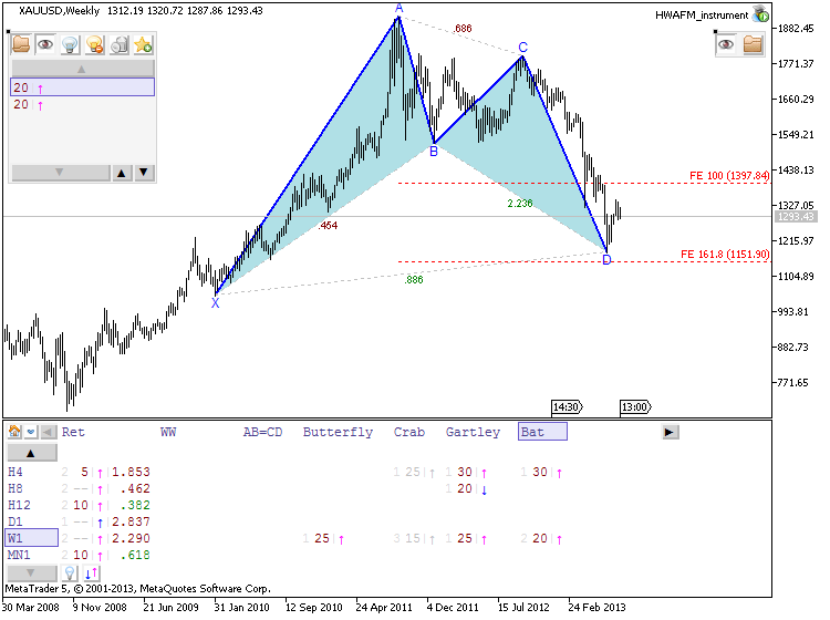 Patterns by HWAFM-xauusd-w1-metaquotes-software-corp-forming-pattern-bat.png
