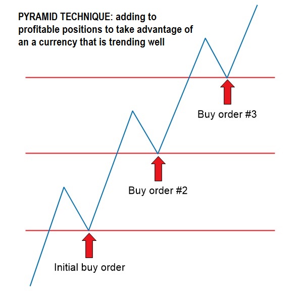 Pyramid Pattern Indicator-pyramid-forex-trading-strategy.jpg